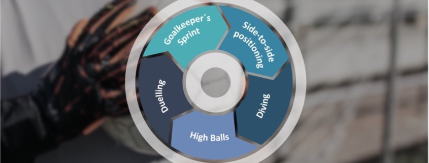 Figure 1: The five key movement skills for goalkeepers